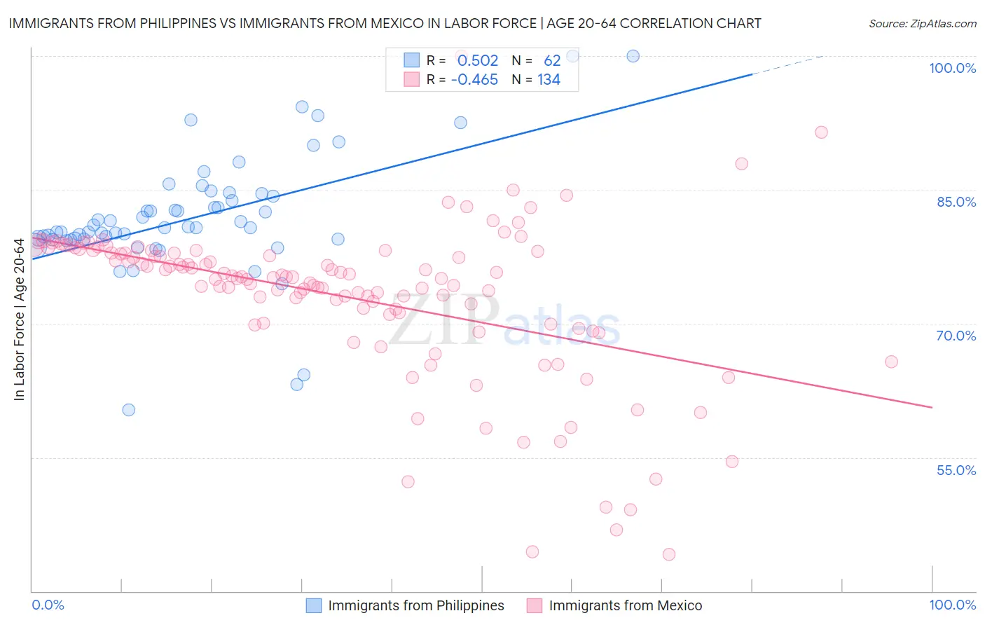 Immigrants from Philippines vs Immigrants from Mexico In Labor Force | Age 20-64