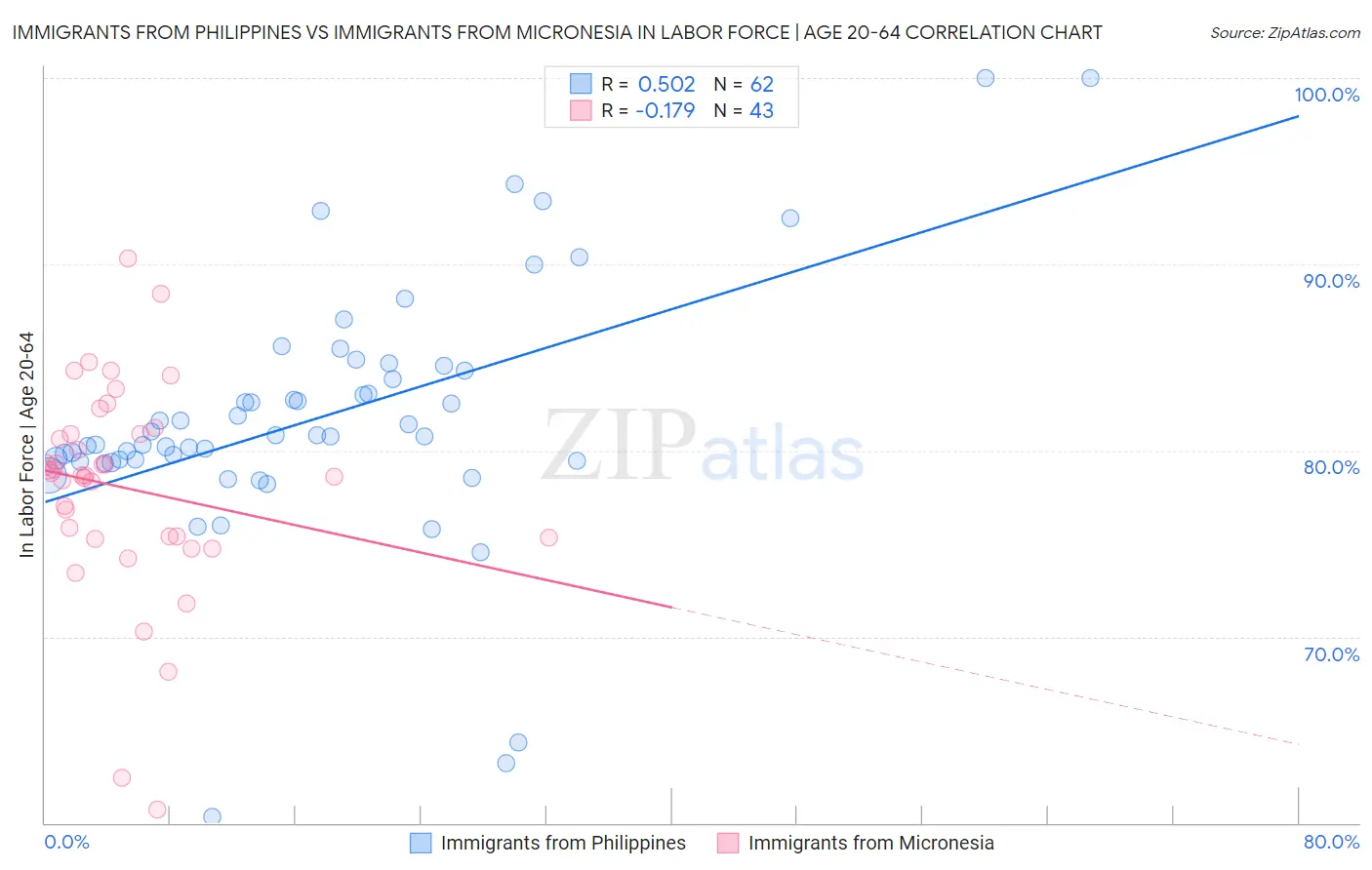 Immigrants from Philippines vs Immigrants from Micronesia In Labor Force | Age 20-64