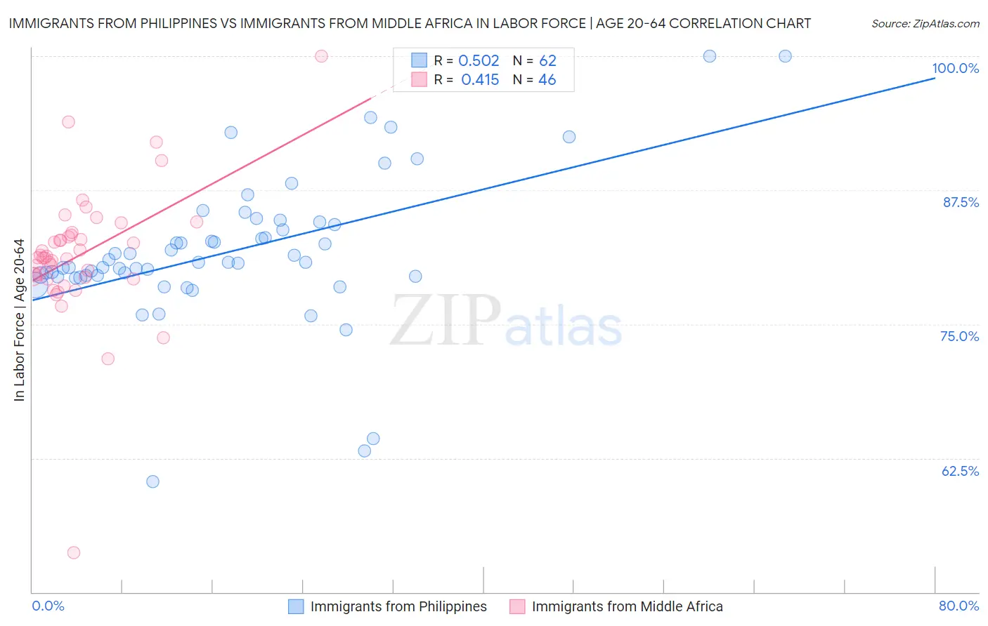 Immigrants from Philippines vs Immigrants from Middle Africa In Labor Force | Age 20-64