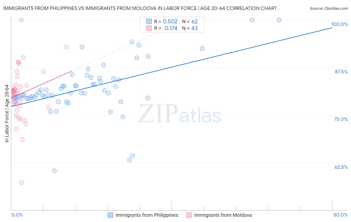 Immigrants from Philippines vs Immigrants from Moldova In Labor Force | Age 20-64