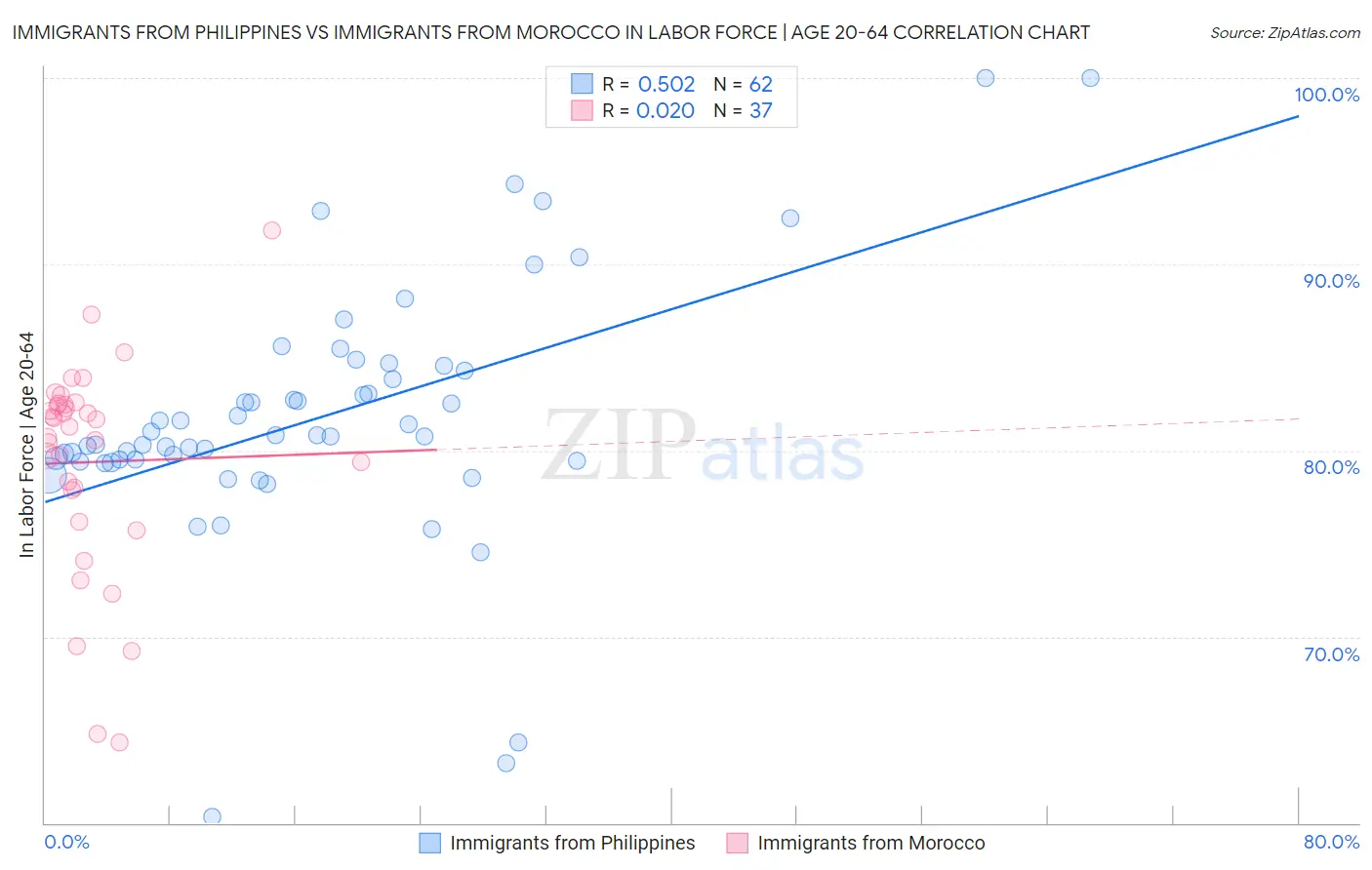 Immigrants from Philippines vs Immigrants from Morocco In Labor Force | Age 20-64
