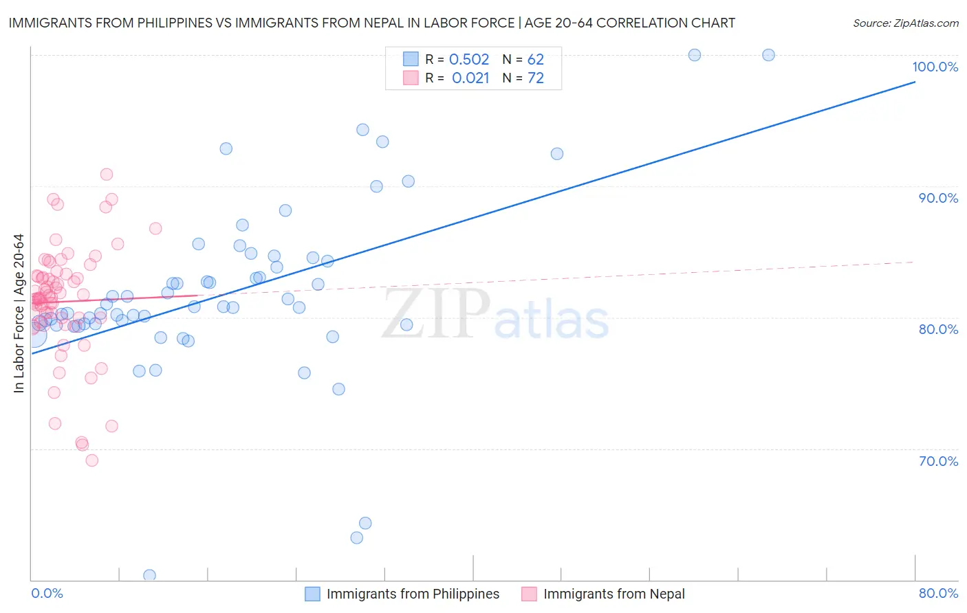 Immigrants from Philippines vs Immigrants from Nepal In Labor Force | Age 20-64