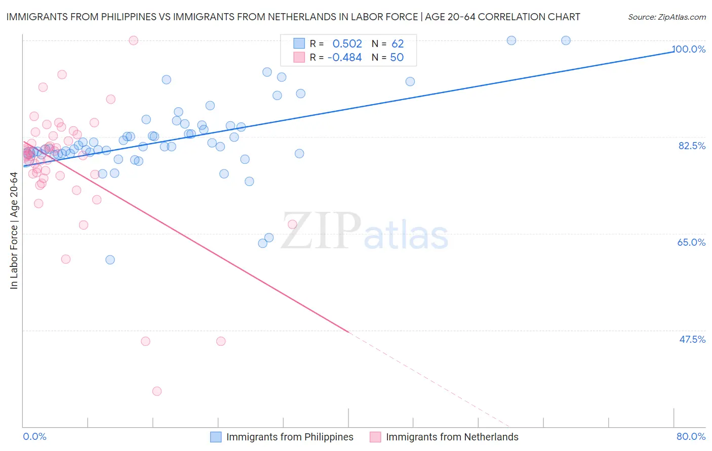 Immigrants from Philippines vs Immigrants from Netherlands In Labor Force | Age 20-64