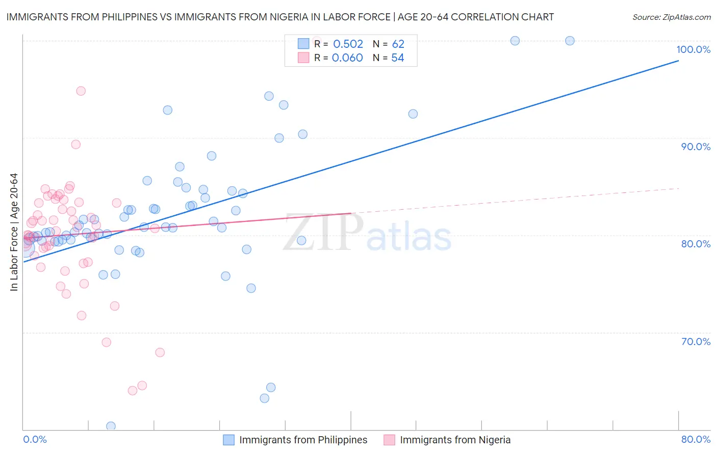 Immigrants from Philippines vs Immigrants from Nigeria In Labor Force | Age 20-64