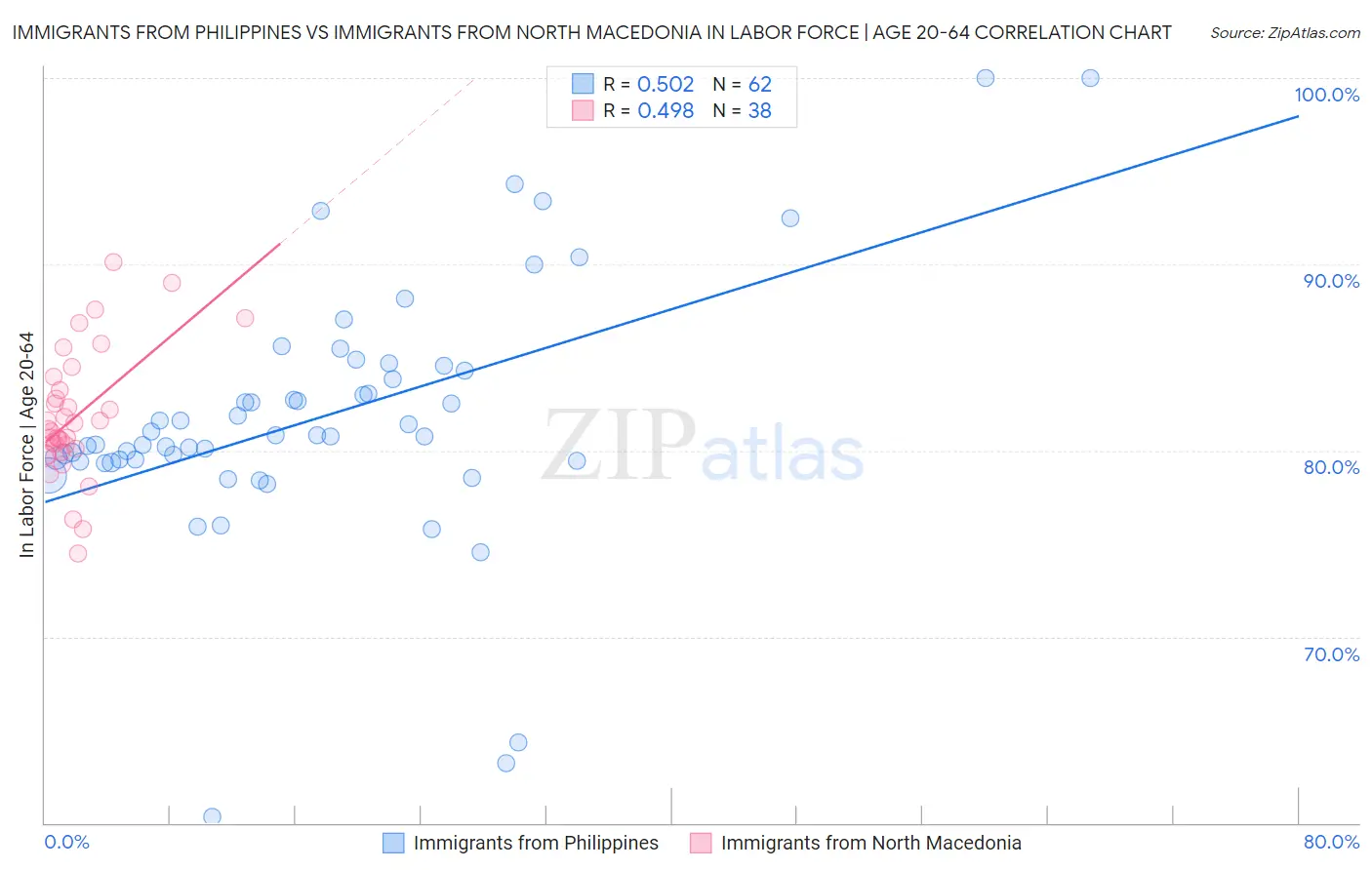 Immigrants from Philippines vs Immigrants from North Macedonia In Labor Force | Age 20-64