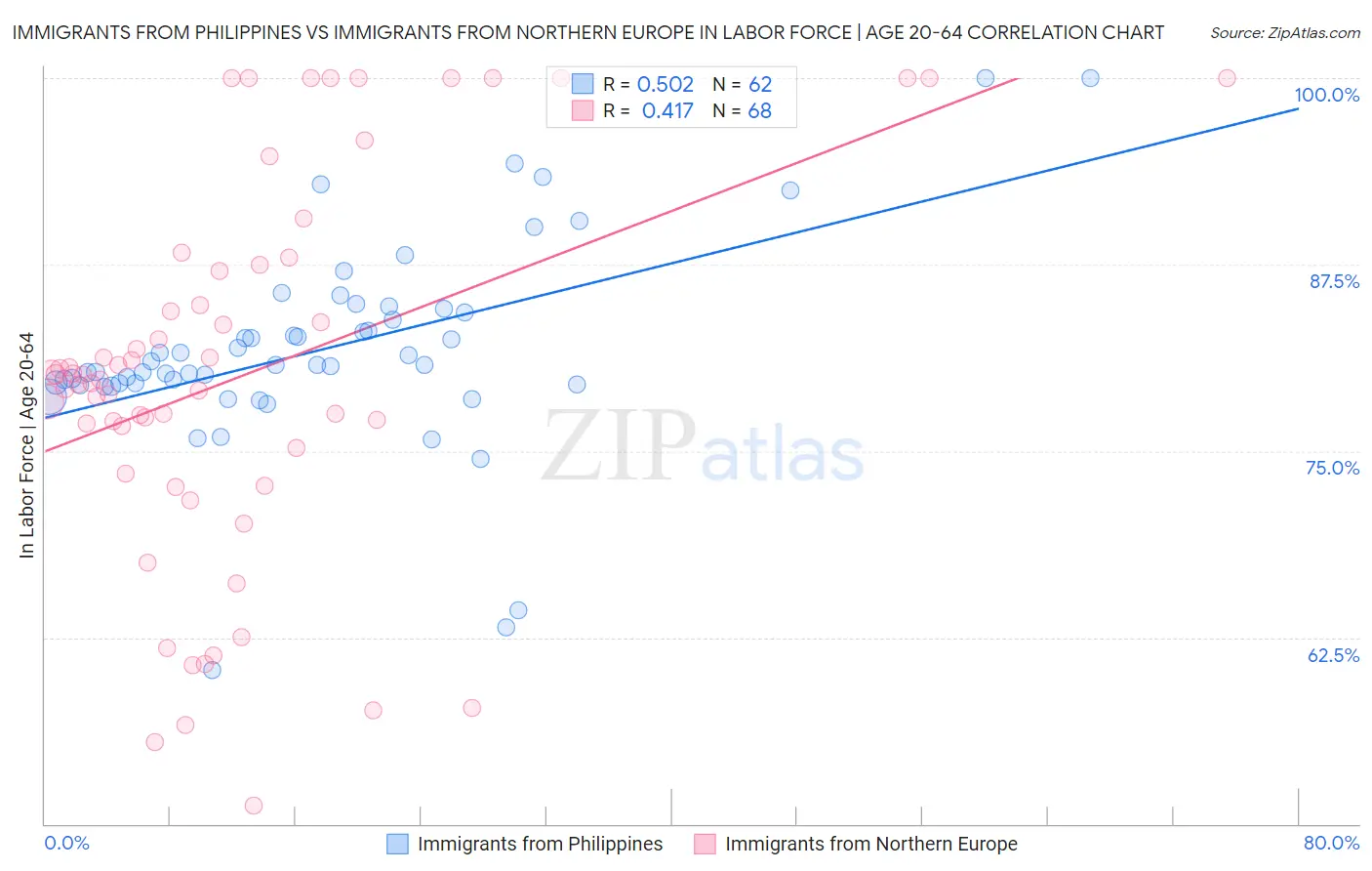Immigrants from Philippines vs Immigrants from Northern Europe In Labor Force | Age 20-64