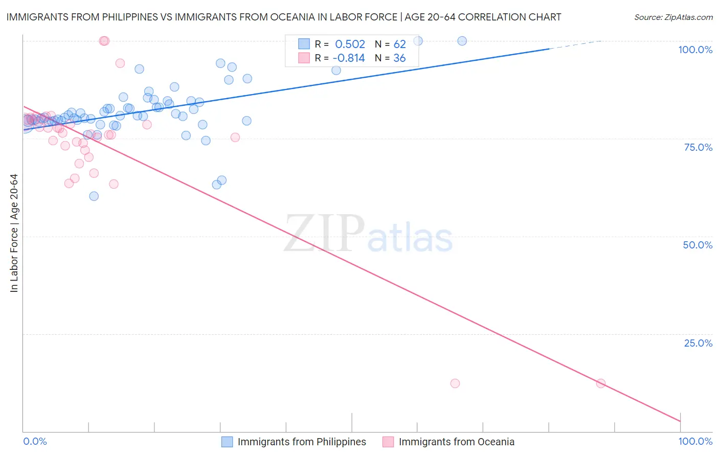 Immigrants from Philippines vs Immigrants from Oceania In Labor Force | Age 20-64