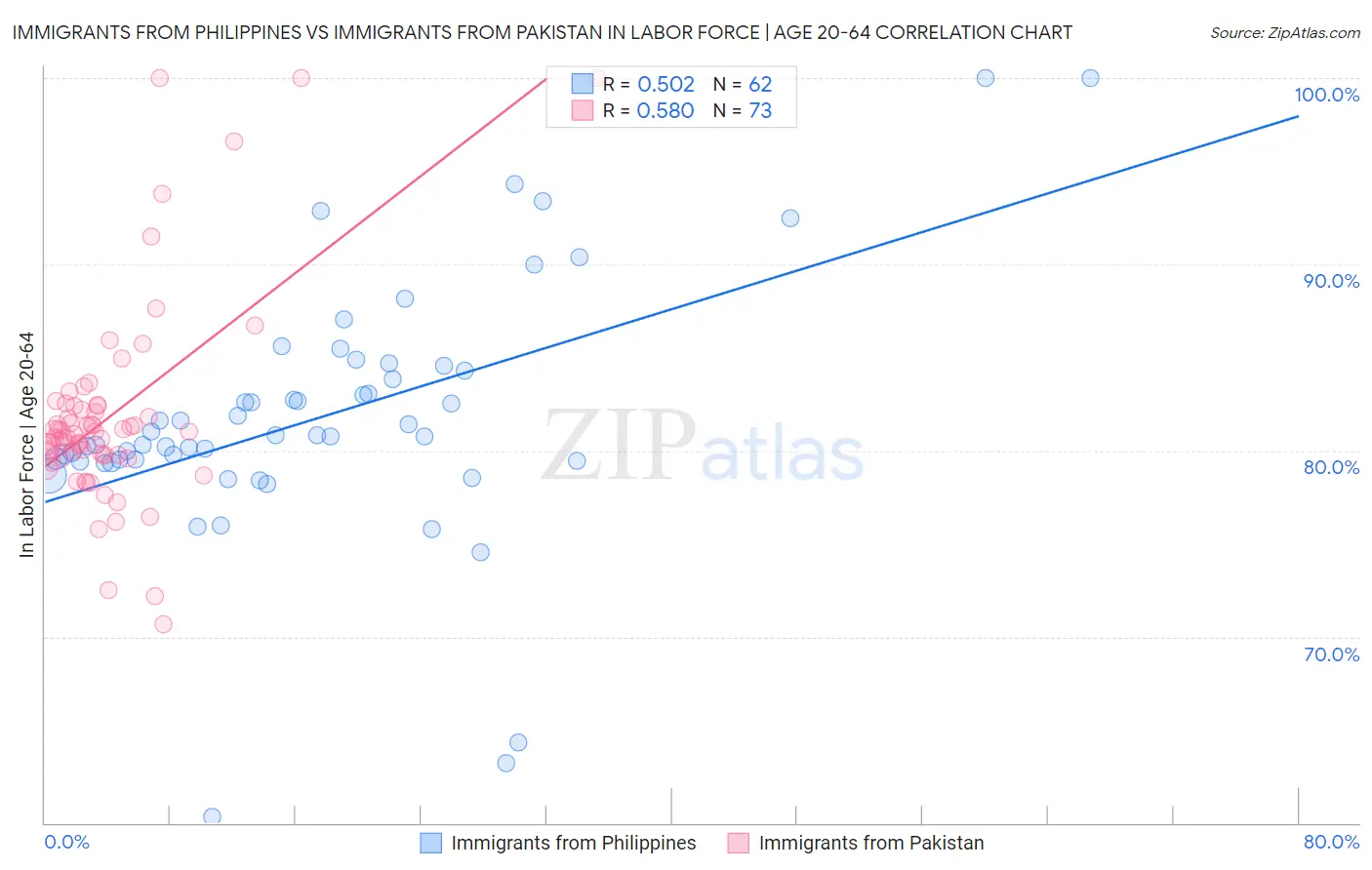 Immigrants from Philippines vs Immigrants from Pakistan In Labor Force | Age 20-64