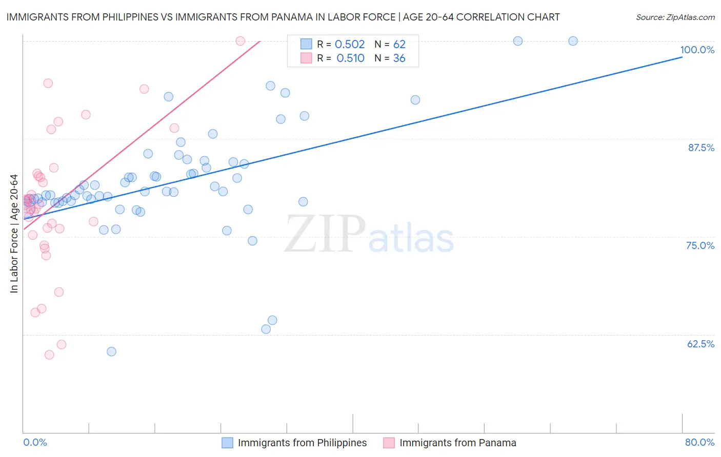 Immigrants from Philippines vs Immigrants from Panama In Labor Force | Age 20-64