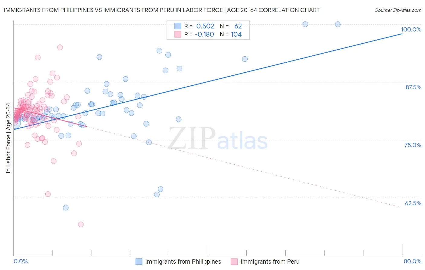 Immigrants from Philippines vs Immigrants from Peru In Labor Force | Age 20-64