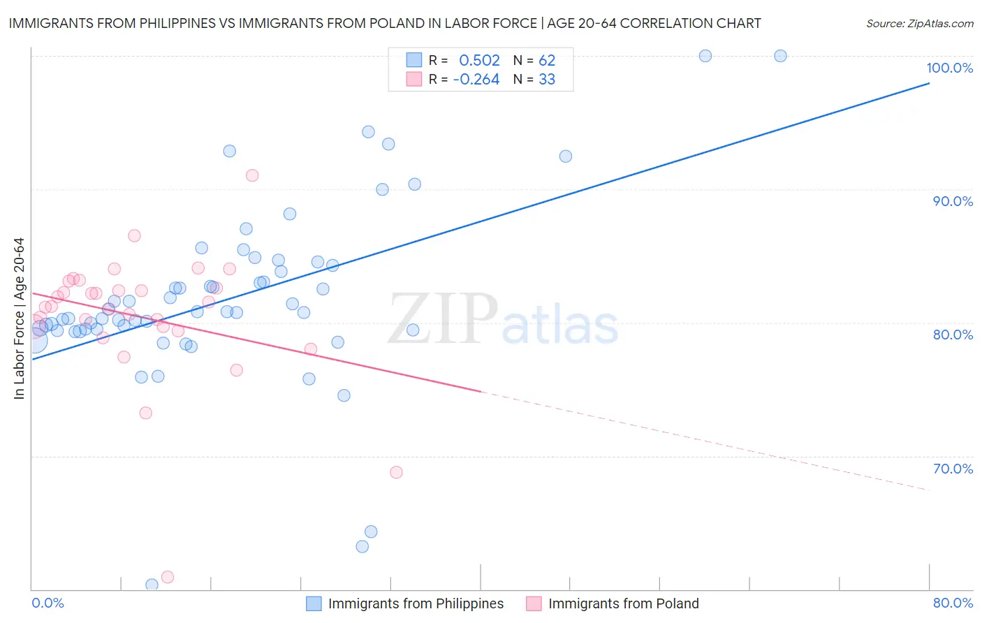 Immigrants from Philippines vs Immigrants from Poland In Labor Force | Age 20-64