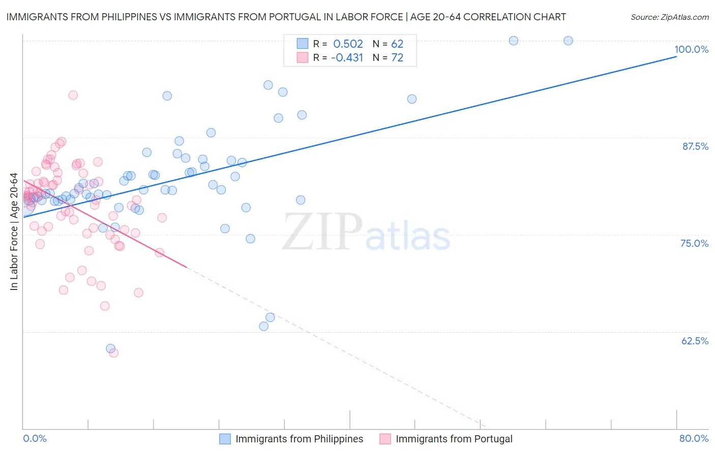 Immigrants from Philippines vs Immigrants from Portugal In Labor Force | Age 20-64