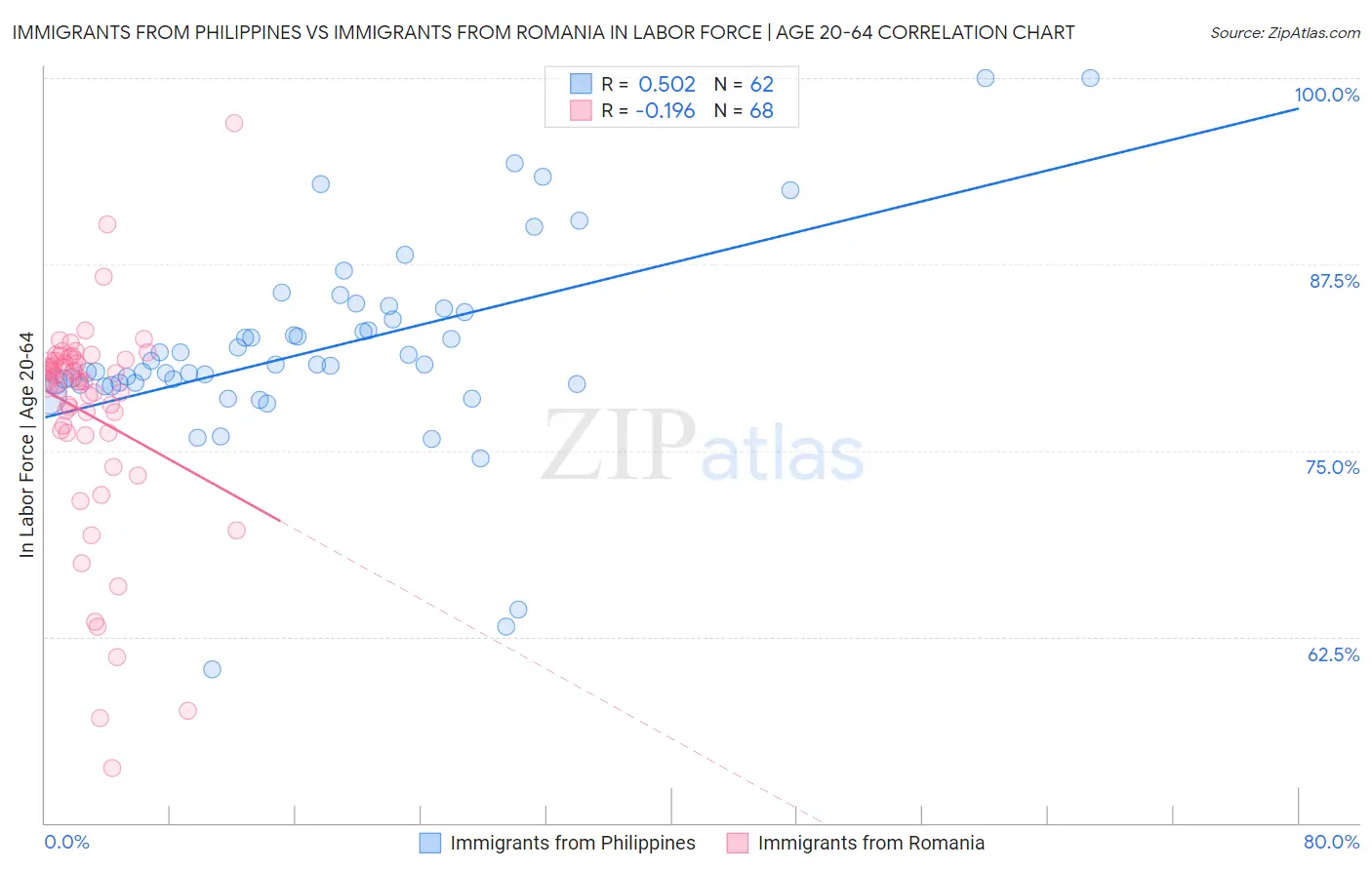 Immigrants from Philippines vs Immigrants from Romania In Labor Force | Age 20-64