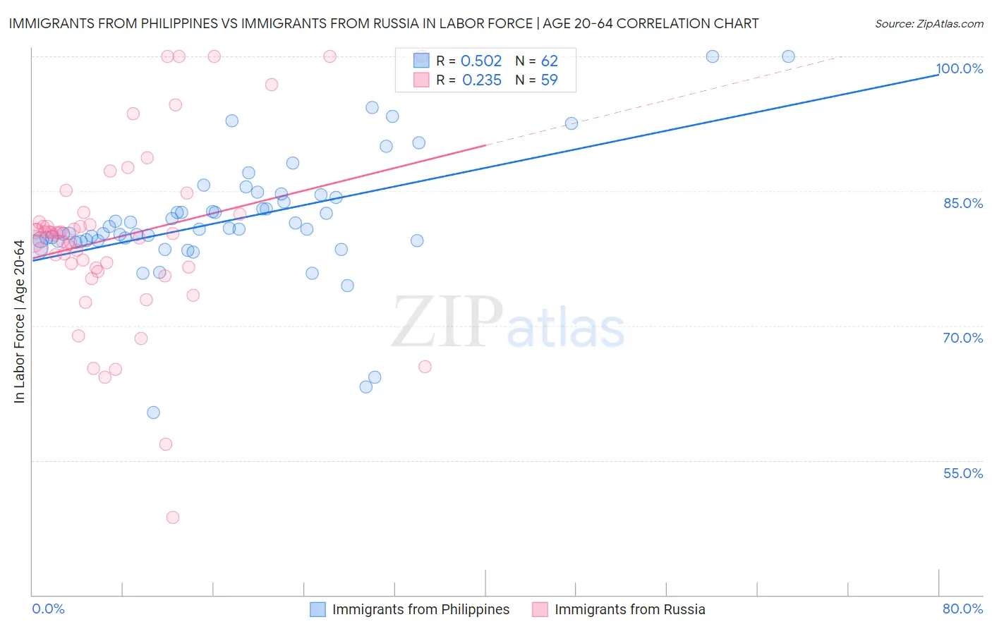 Immigrants from Philippines vs Immigrants from Russia In Labor Force | Age 20-64