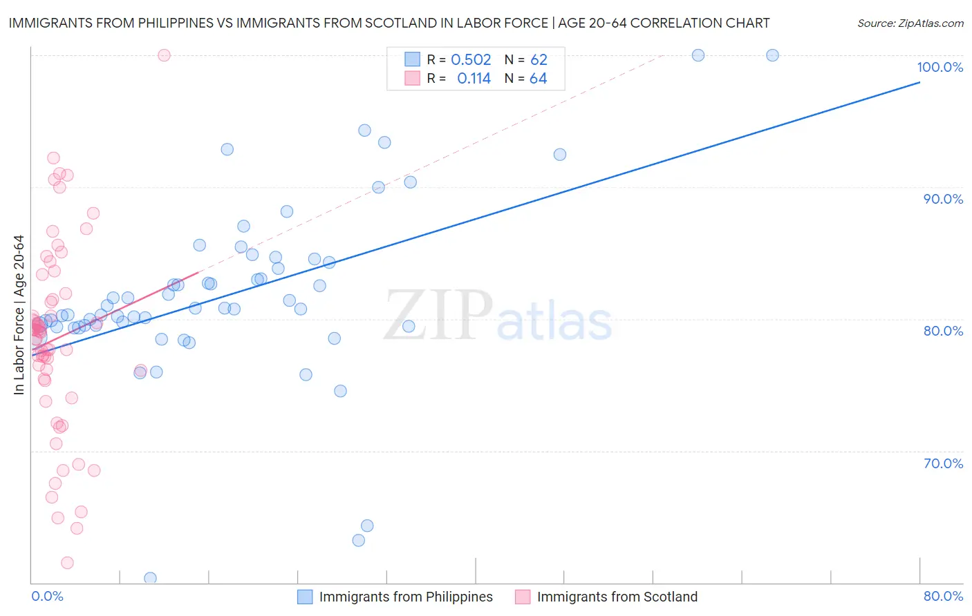 Immigrants from Philippines vs Immigrants from Scotland In Labor Force | Age 20-64