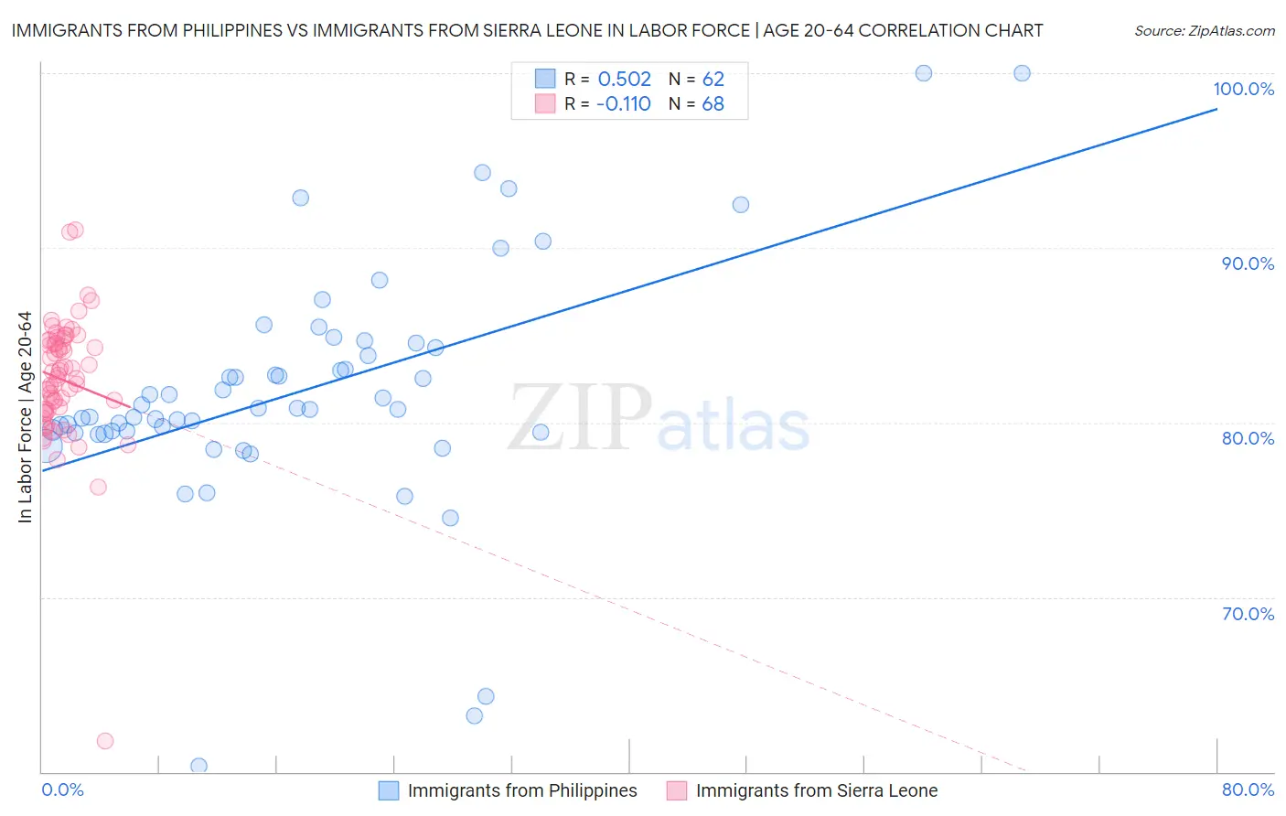 Immigrants from Philippines vs Immigrants from Sierra Leone In Labor Force | Age 20-64