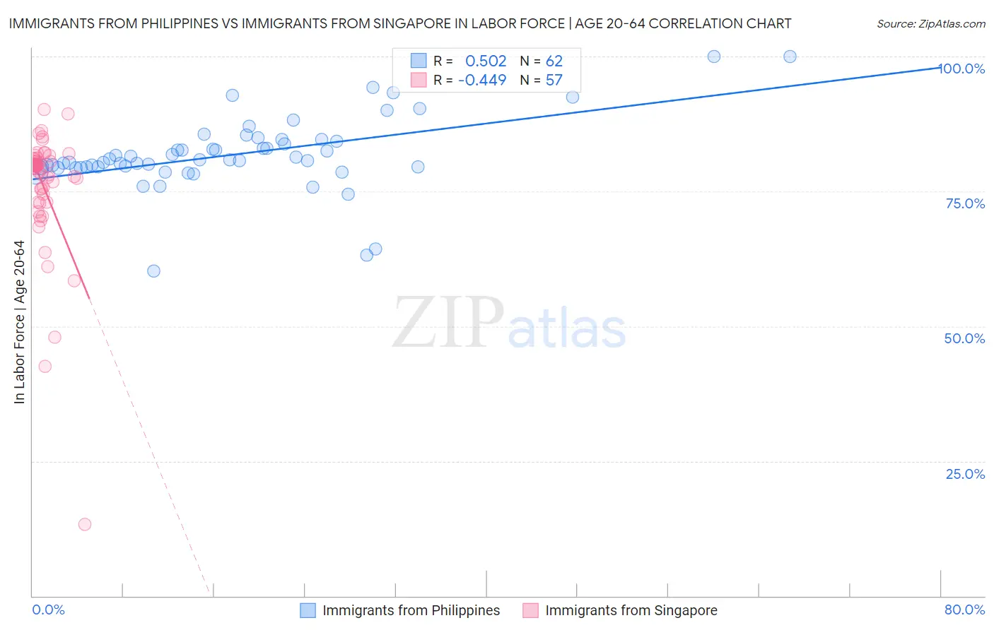 Immigrants from Philippines vs Immigrants from Singapore In Labor Force | Age 20-64