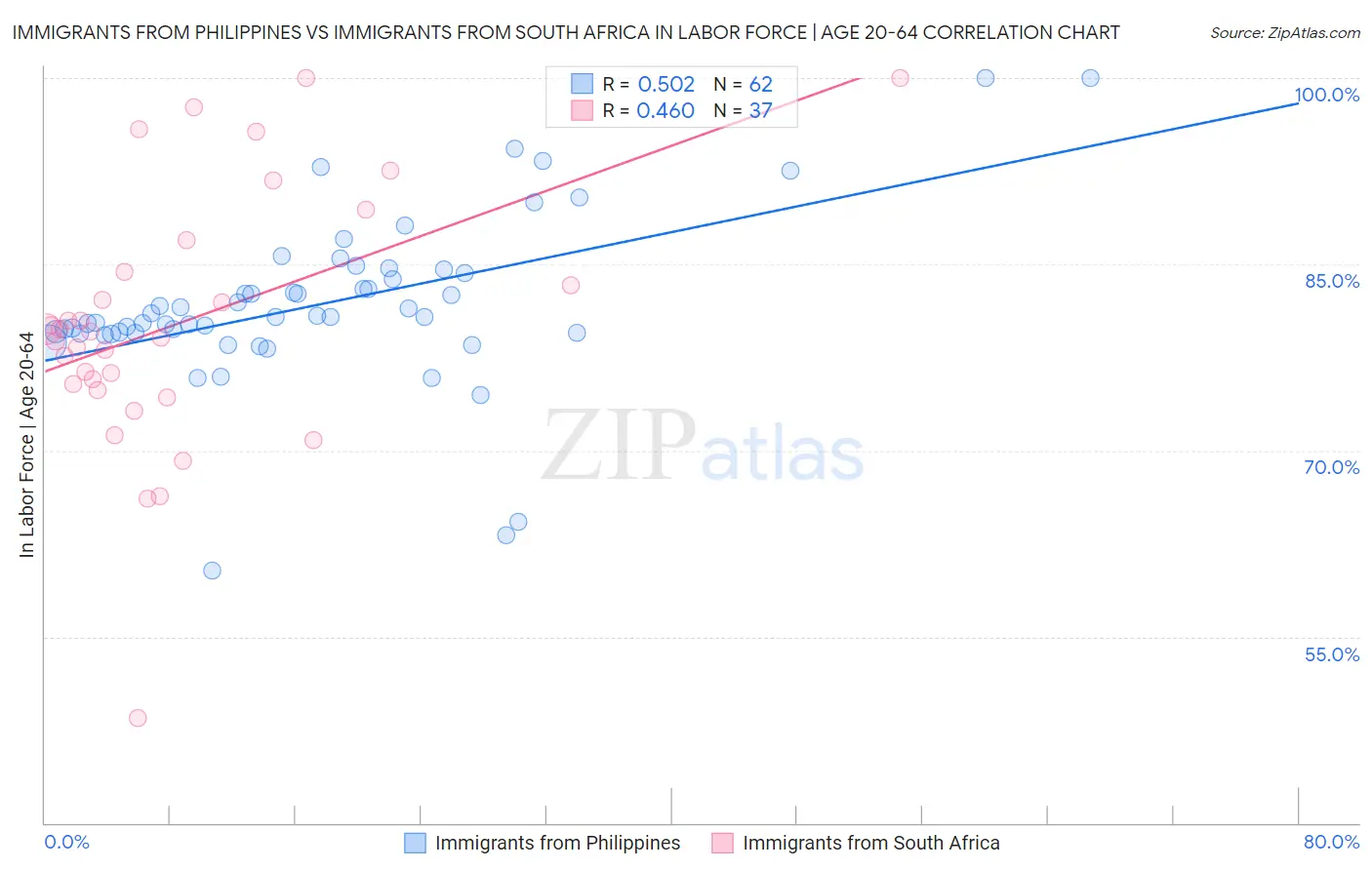 Immigrants from Philippines vs Immigrants from South Africa In Labor Force | Age 20-64