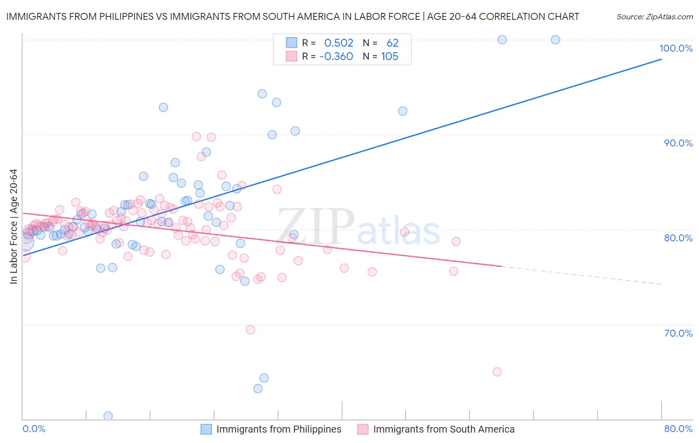Immigrants from Philippines vs Immigrants from South America In Labor Force | Age 20-64