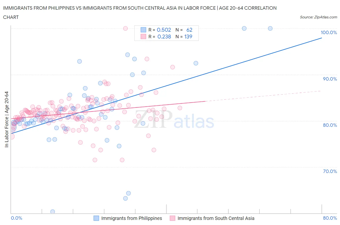 Immigrants from Philippines vs Immigrants from South Central Asia In Labor Force | Age 20-64