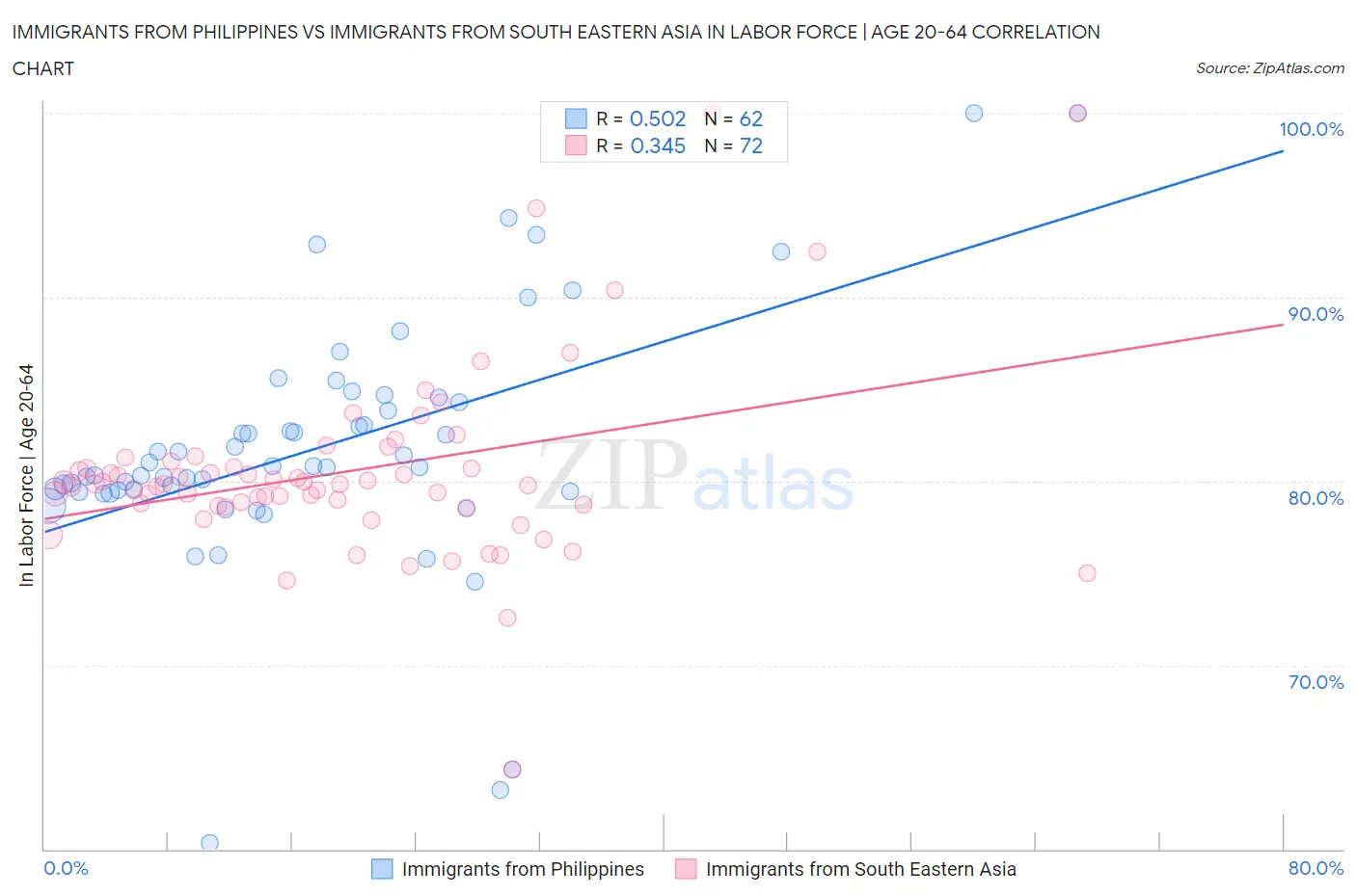 Immigrants from Philippines vs Immigrants from South Eastern Asia In Labor Force | Age 20-64