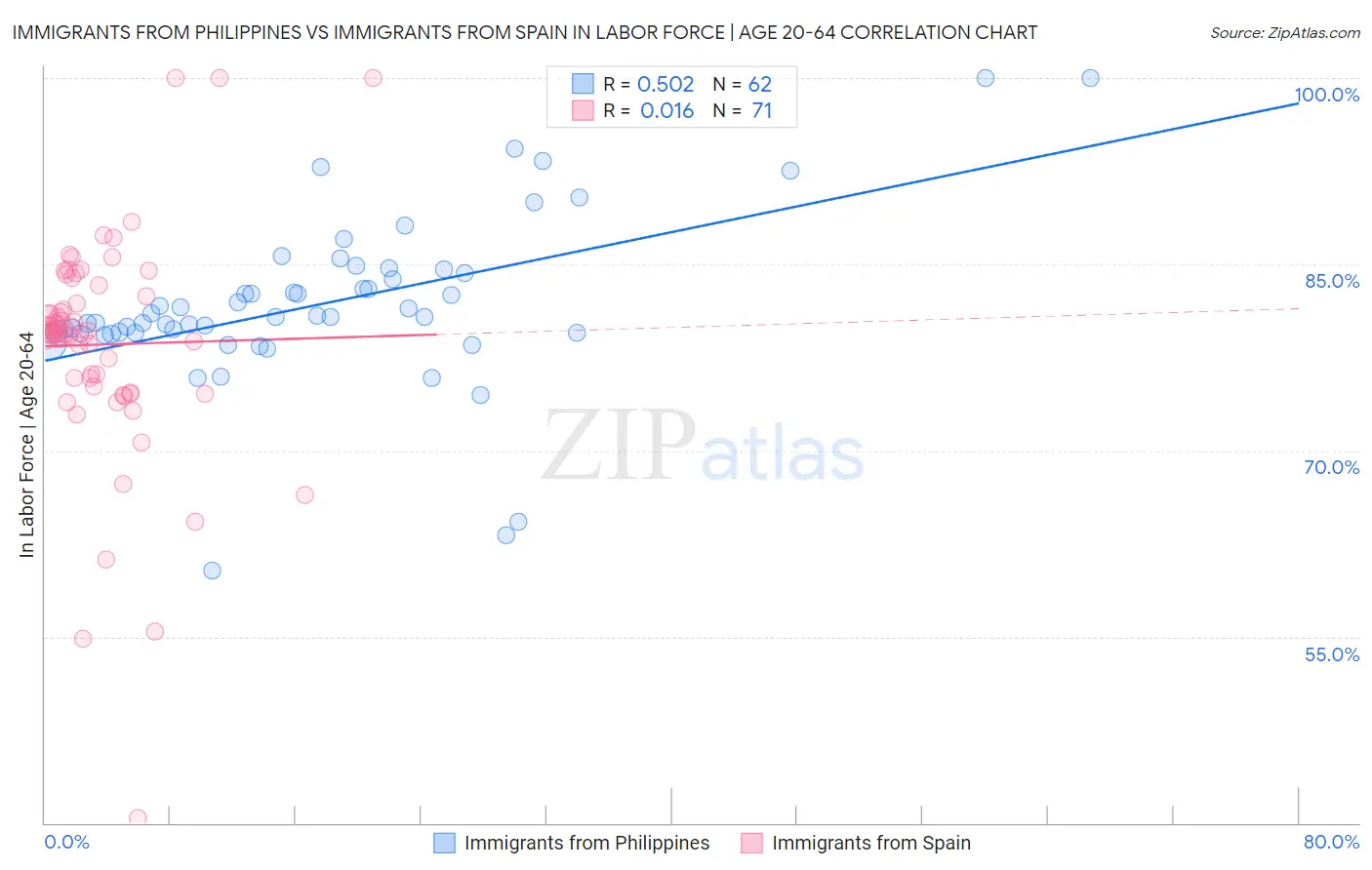Immigrants from Philippines vs Immigrants from Spain In Labor Force | Age 20-64
