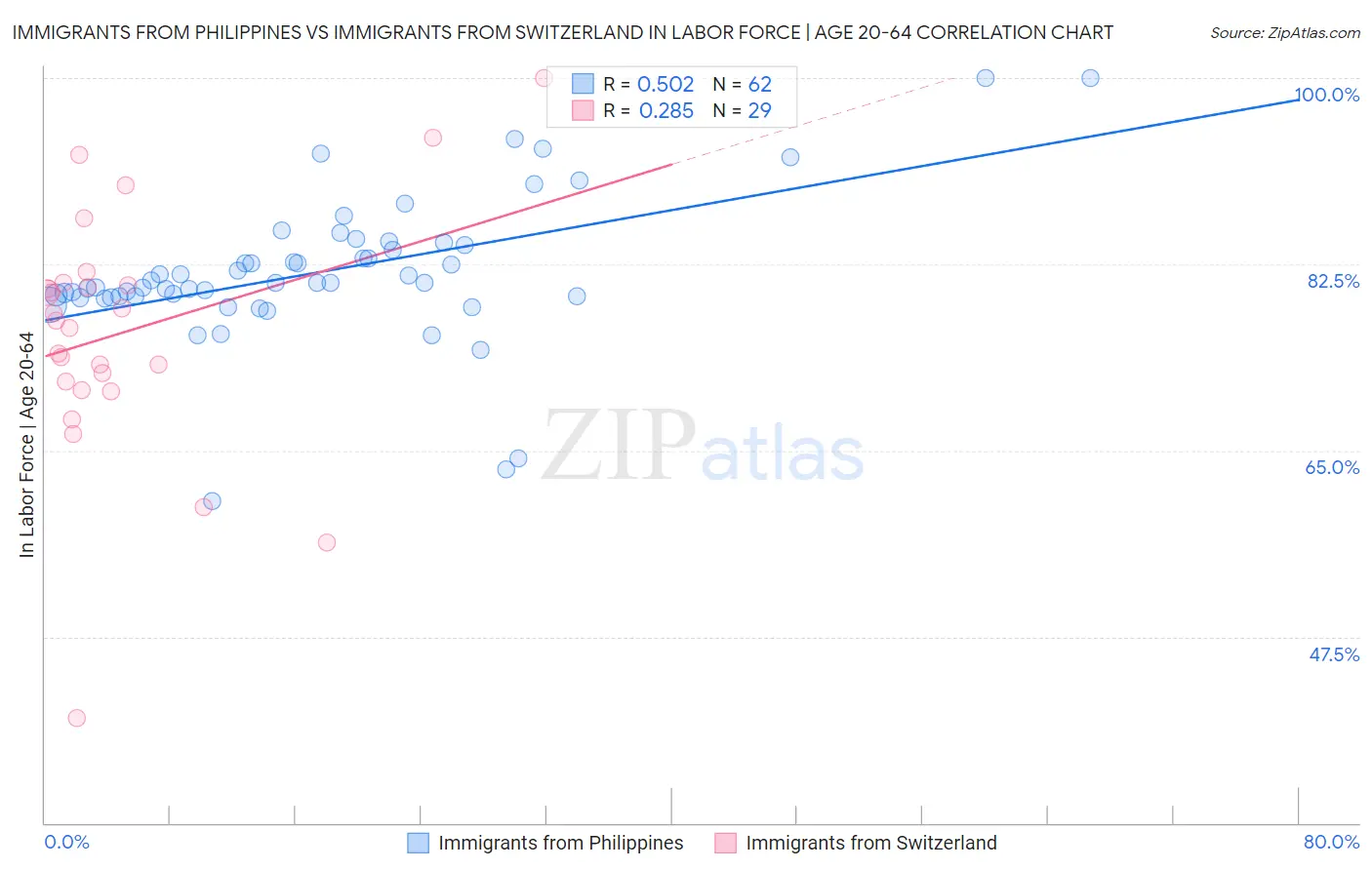 Immigrants from Philippines vs Immigrants from Switzerland In Labor Force | Age 20-64