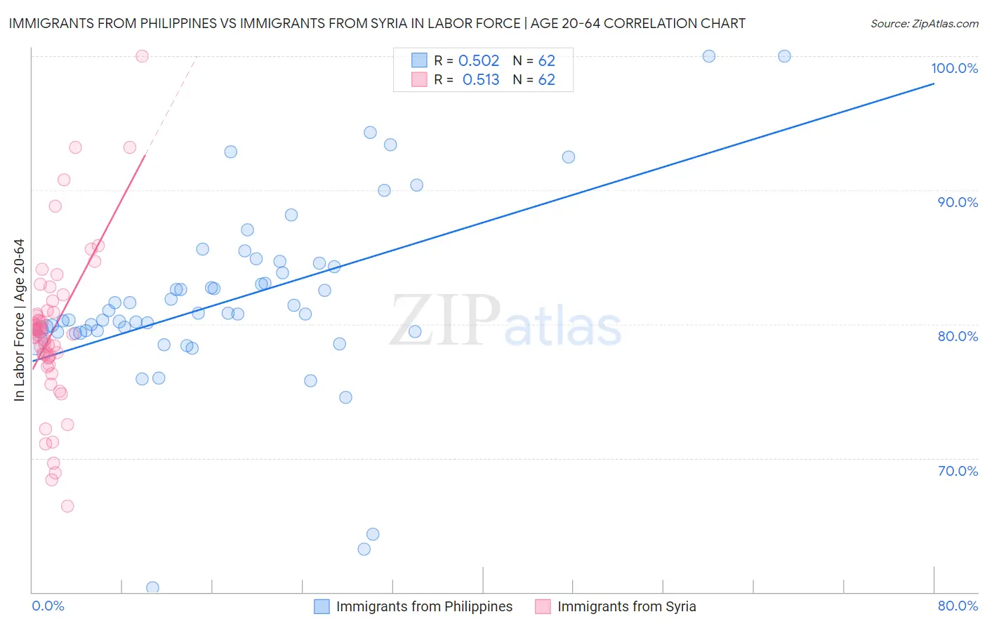 Immigrants from Philippines vs Immigrants from Syria In Labor Force | Age 20-64