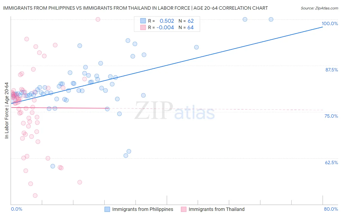 Immigrants from Philippines vs Immigrants from Thailand In Labor Force | Age 20-64
