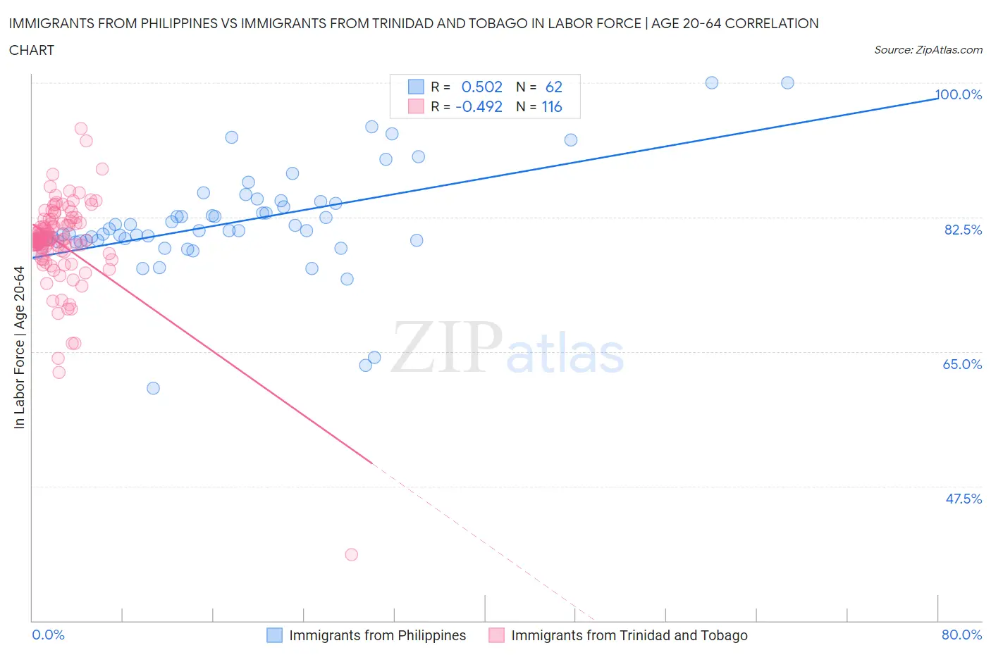 Immigrants from Philippines vs Immigrants from Trinidad and Tobago In Labor Force | Age 20-64
