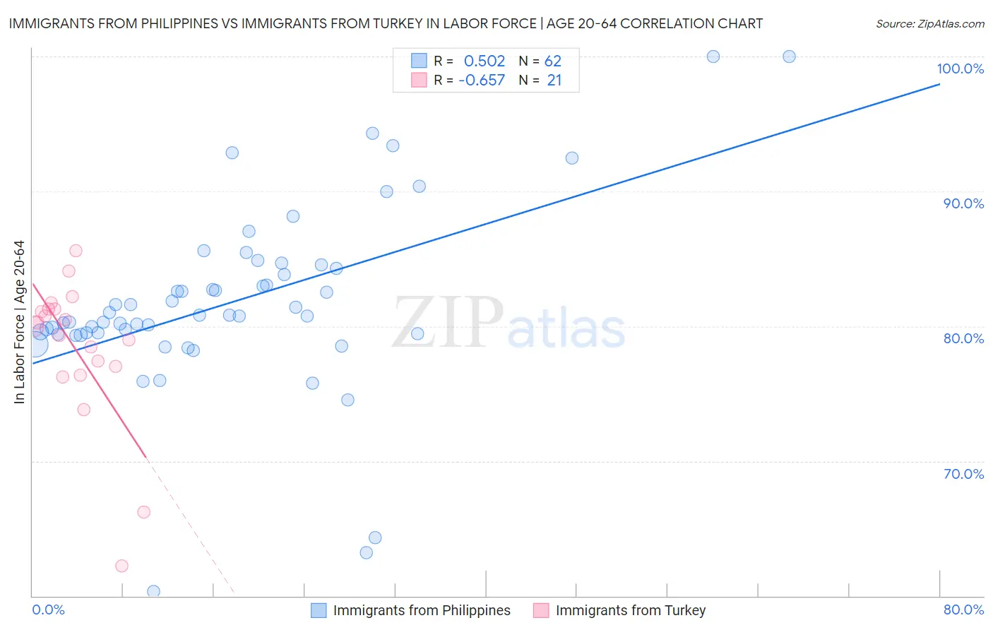Immigrants from Philippines vs Immigrants from Turkey In Labor Force | Age 20-64