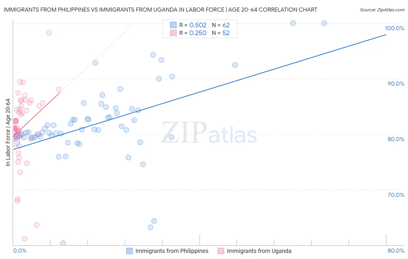 Immigrants from Philippines vs Immigrants from Uganda In Labor Force | Age 20-64