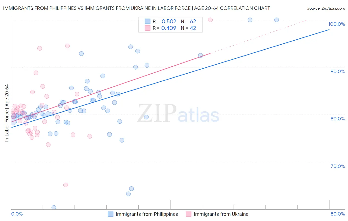 Immigrants from Philippines vs Immigrants from Ukraine In Labor Force | Age 20-64