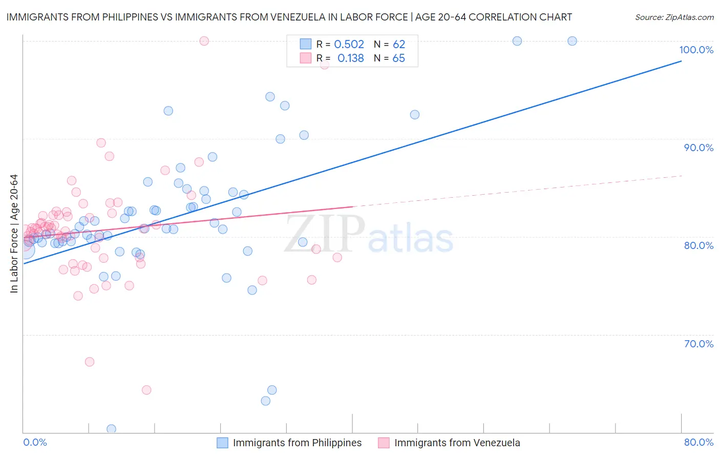 Immigrants from Philippines vs Immigrants from Venezuela In Labor Force | Age 20-64