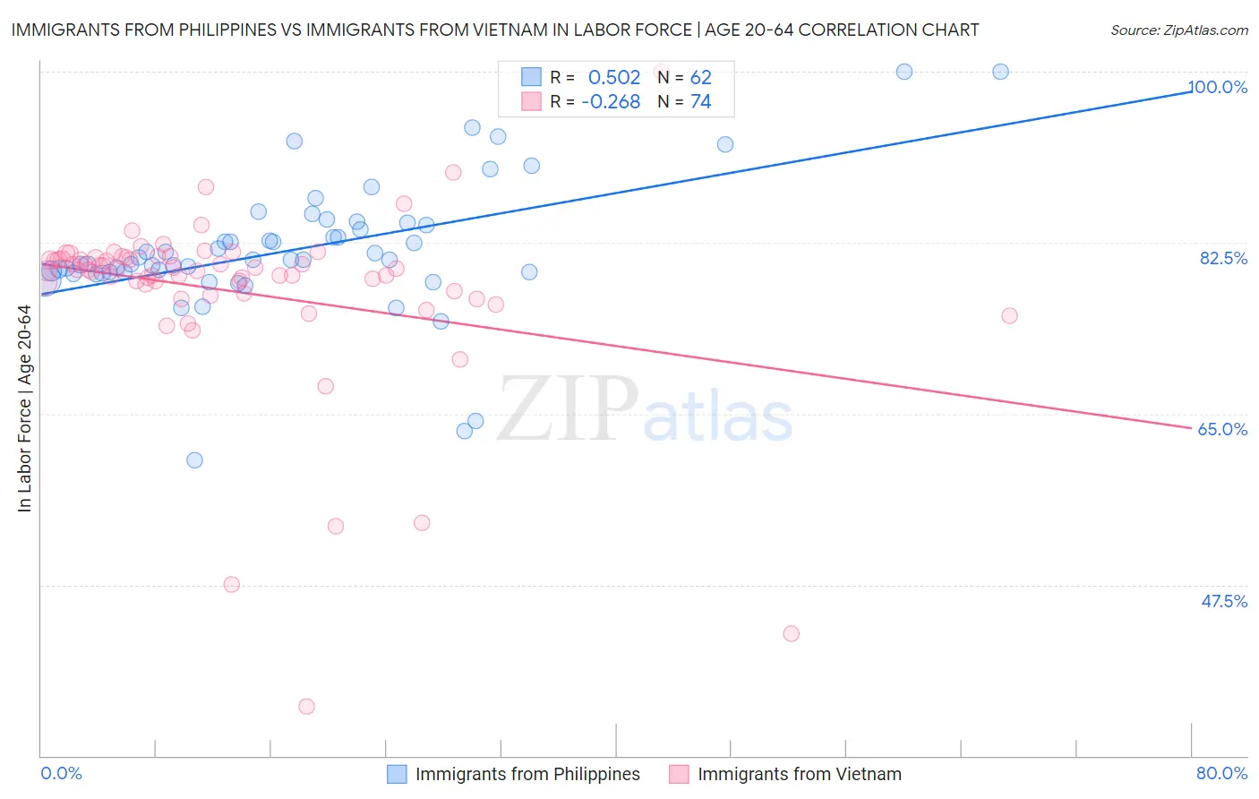 Immigrants from Philippines vs Immigrants from Vietnam In Labor Force | Age 20-64