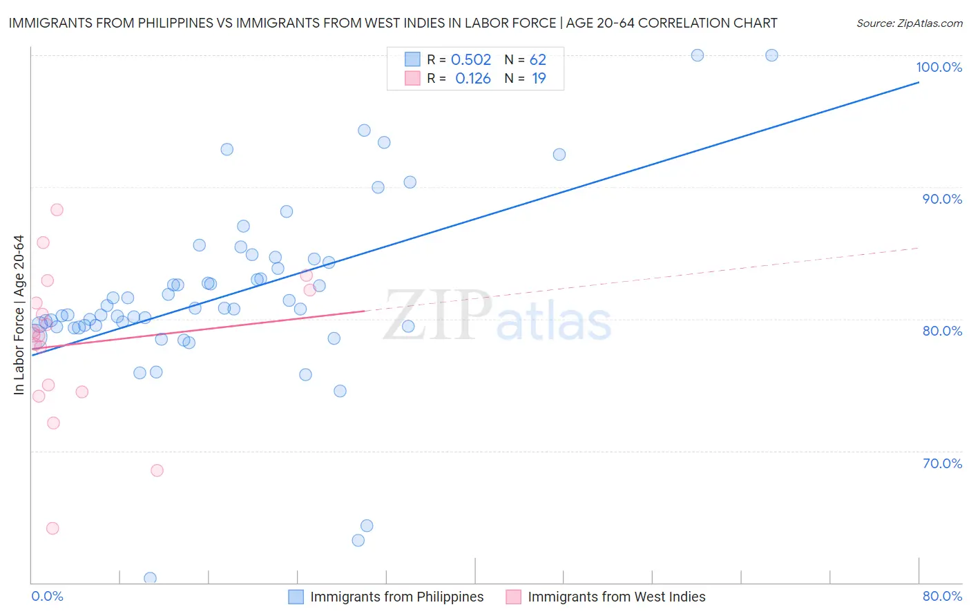Immigrants from Philippines vs Immigrants from West Indies In Labor Force | Age 20-64