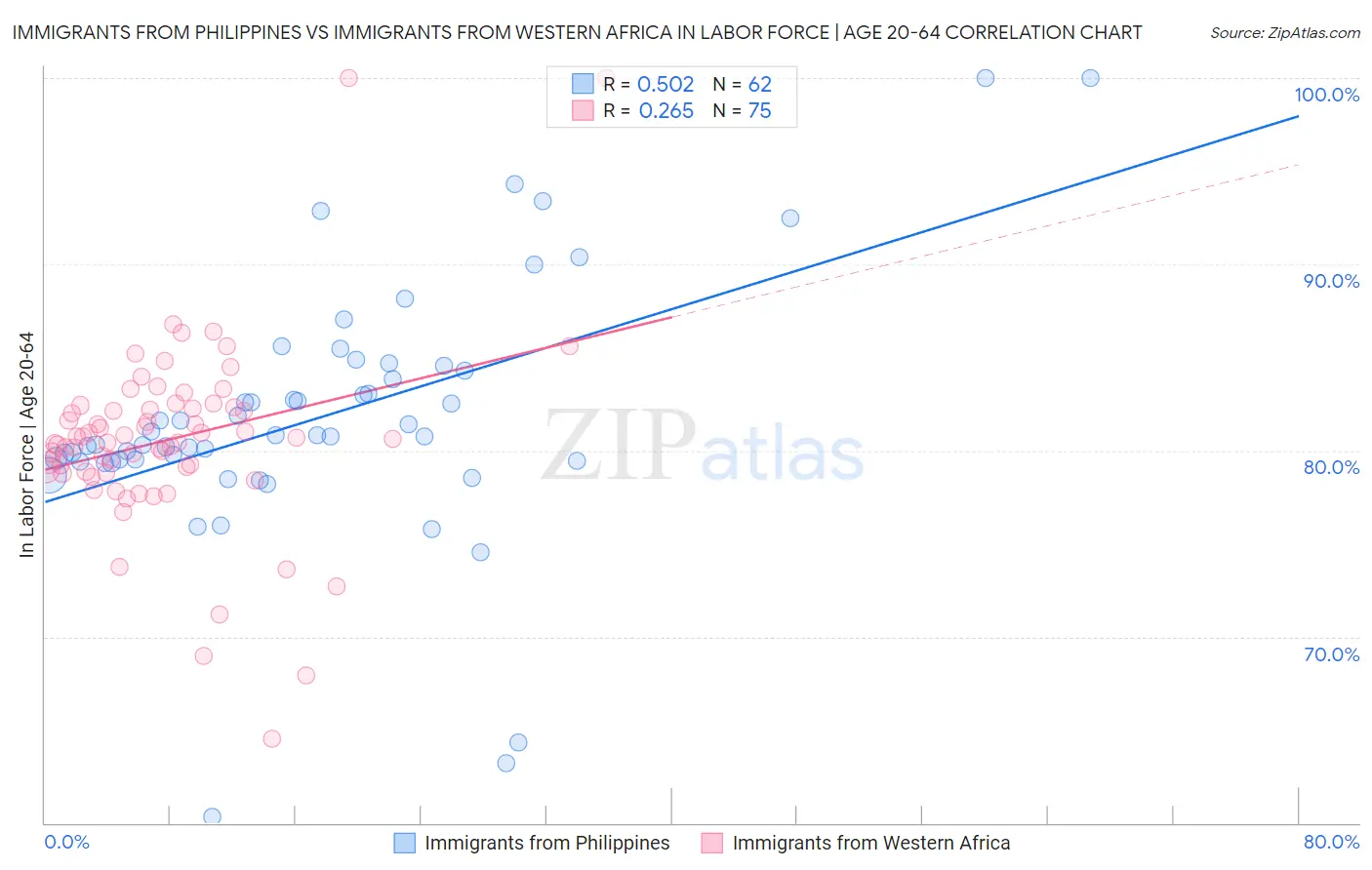Immigrants from Philippines vs Immigrants from Western Africa In Labor Force | Age 20-64