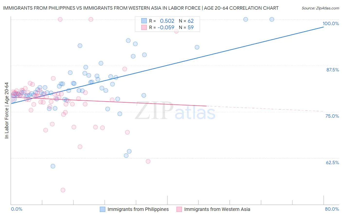 Immigrants from Philippines vs Immigrants from Western Asia In Labor Force | Age 20-64