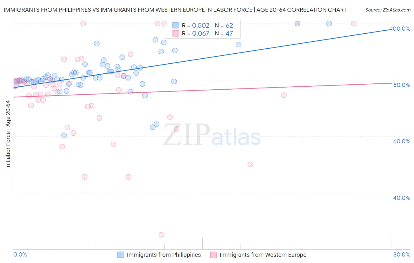 Immigrants from Philippines vs Immigrants from Western Europe In Labor Force | Age 20-64