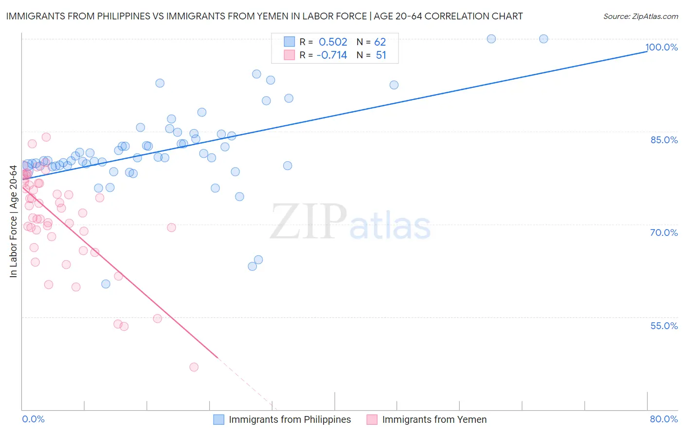 Immigrants from Philippines vs Immigrants from Yemen In Labor Force | Age 20-64