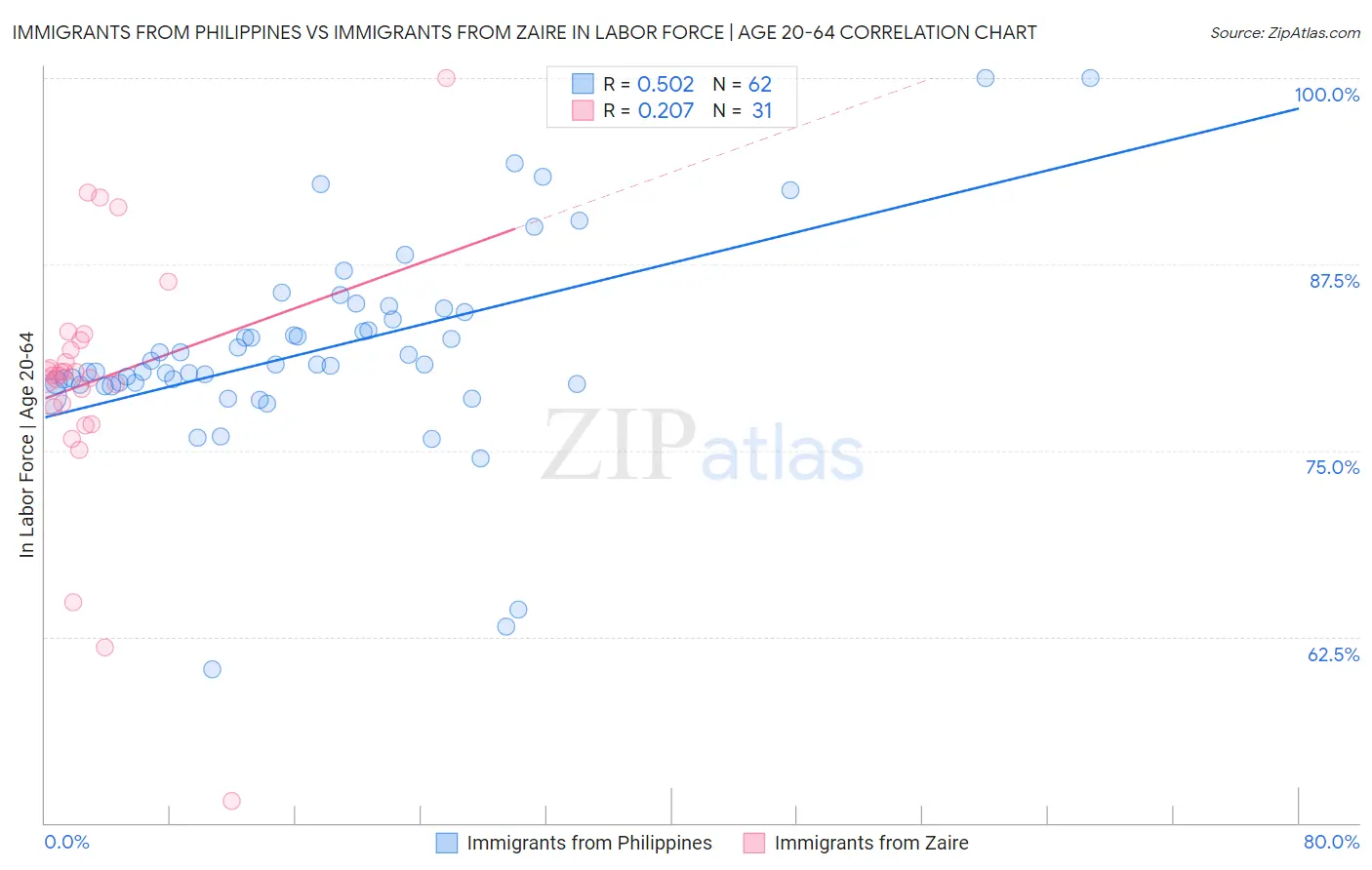 Immigrants from Philippines vs Immigrants from Zaire In Labor Force | Age 20-64