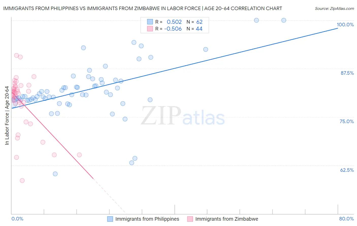 Immigrants from Philippines vs Immigrants from Zimbabwe In Labor Force | Age 20-64