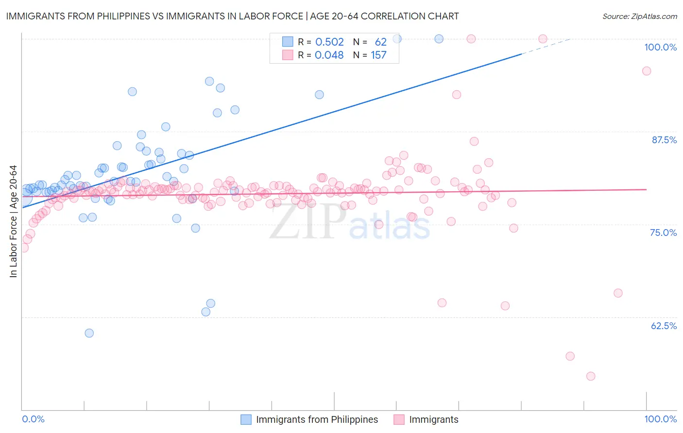 Immigrants from Philippines vs Immigrants In Labor Force | Age 20-64