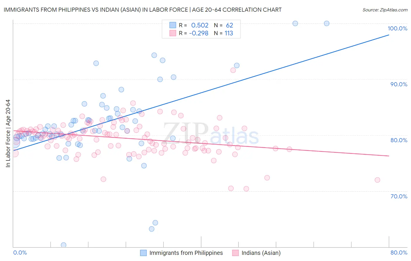 Immigrants from Philippines vs Indian (Asian) In Labor Force | Age 20-64