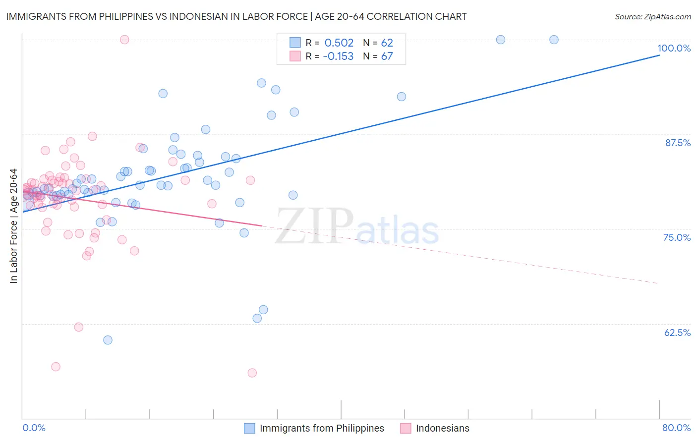 Immigrants from Philippines vs Indonesian In Labor Force | Age 20-64