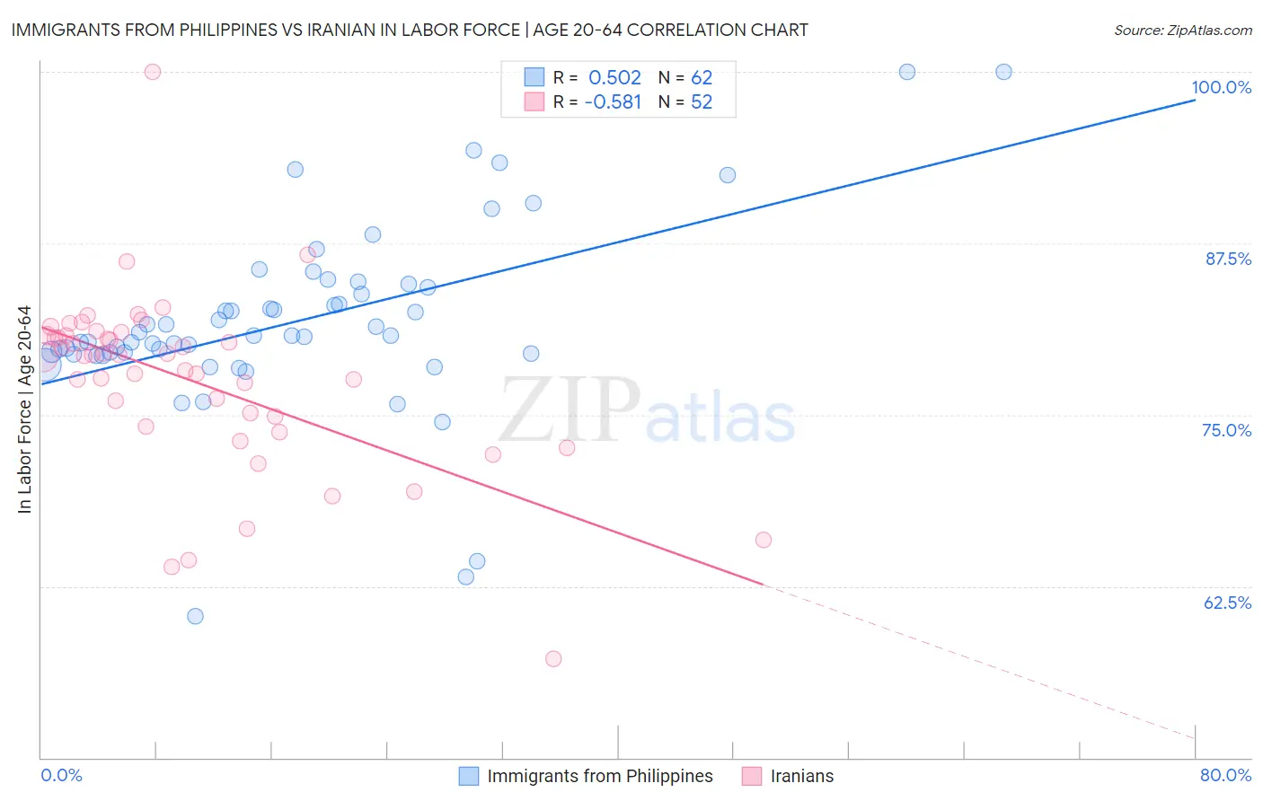 Immigrants from Philippines vs Iranian In Labor Force | Age 20-64