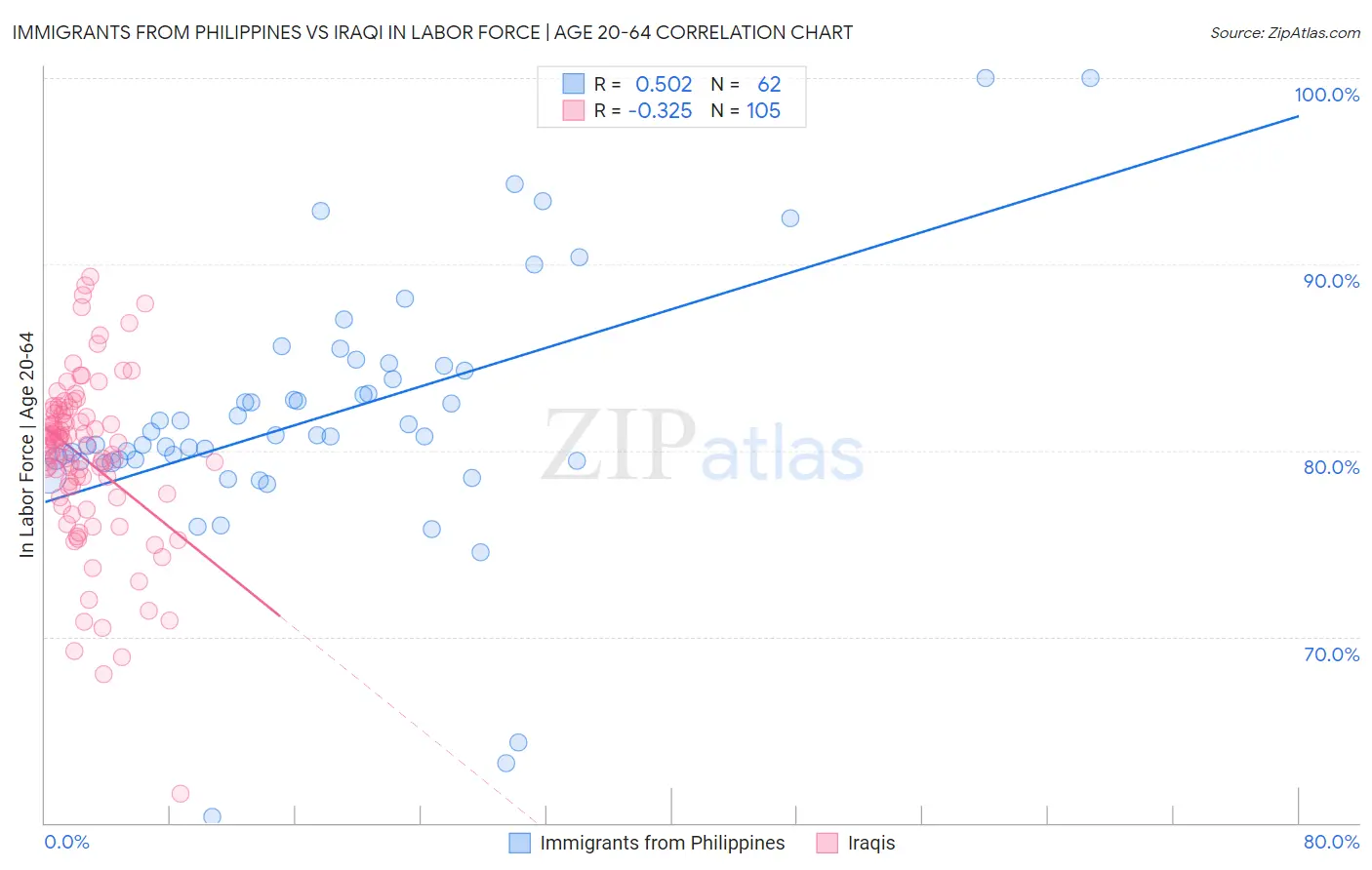 Immigrants from Philippines vs Iraqi In Labor Force | Age 20-64