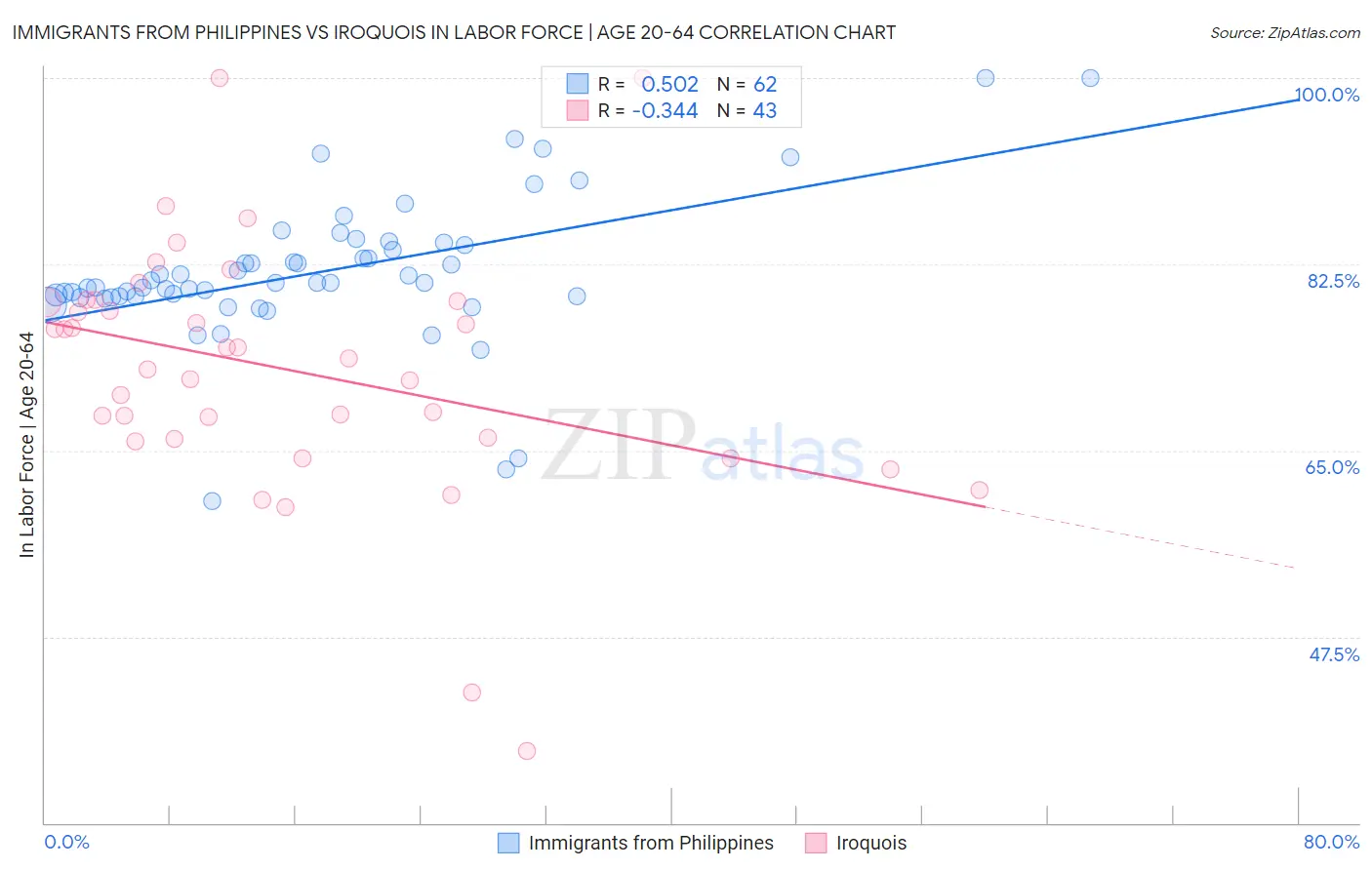 Immigrants from Philippines vs Iroquois In Labor Force | Age 20-64