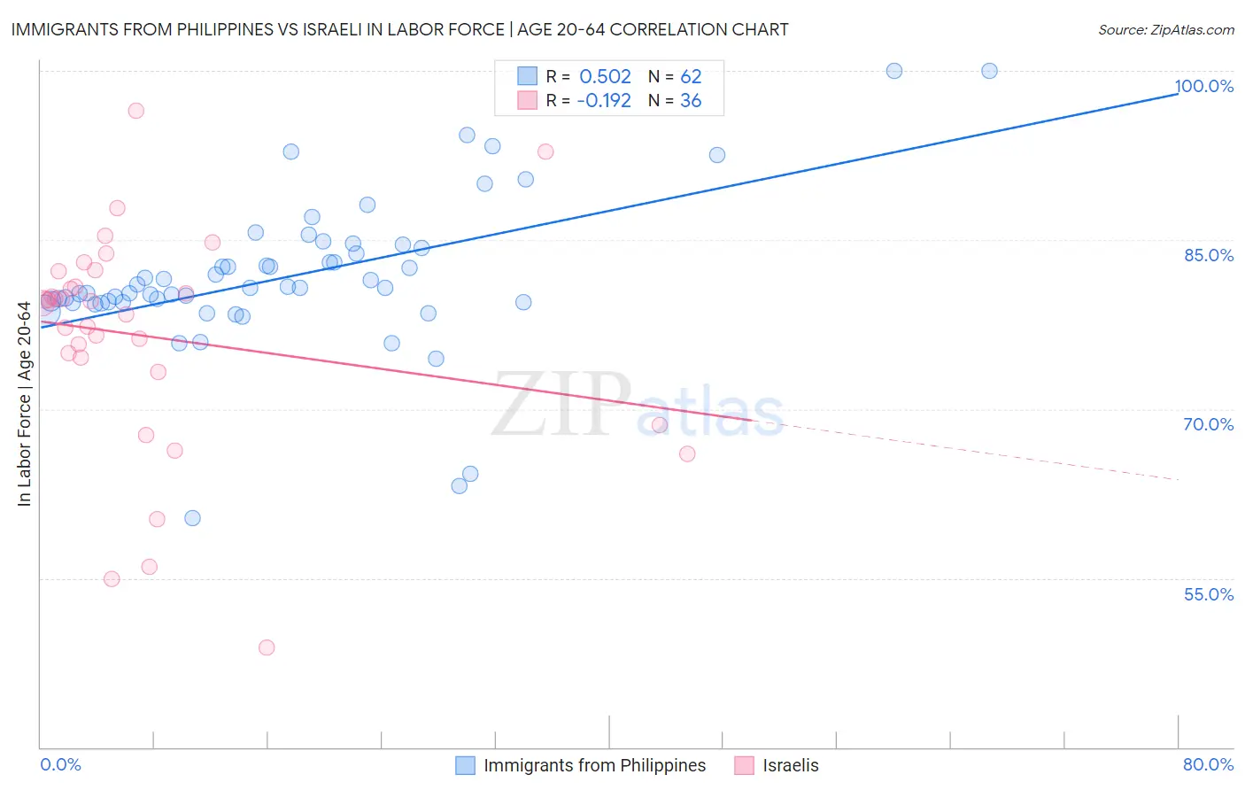Immigrants from Philippines vs Israeli In Labor Force | Age 20-64