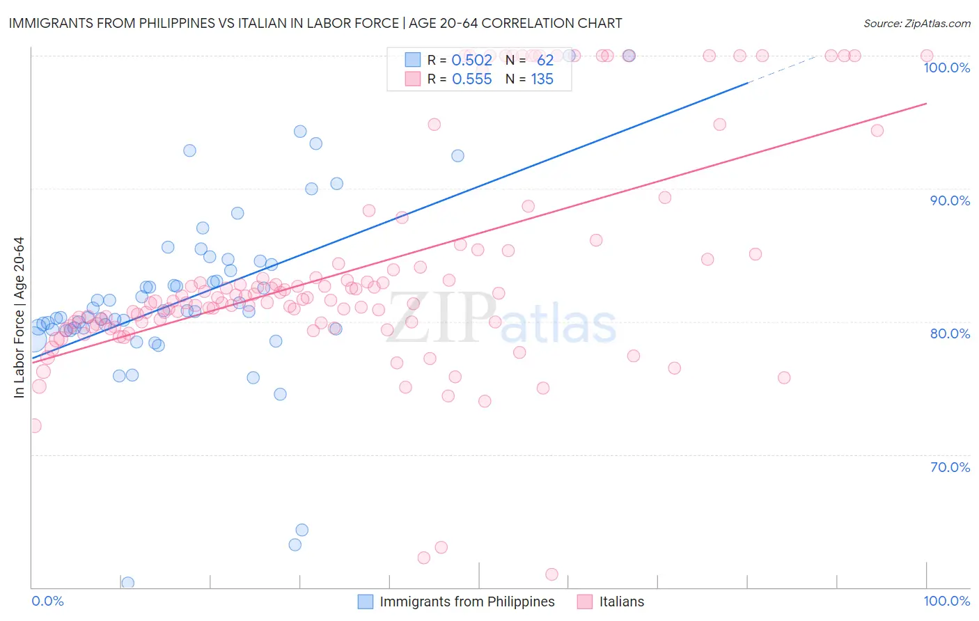 Immigrants from Philippines vs Italian In Labor Force | Age 20-64